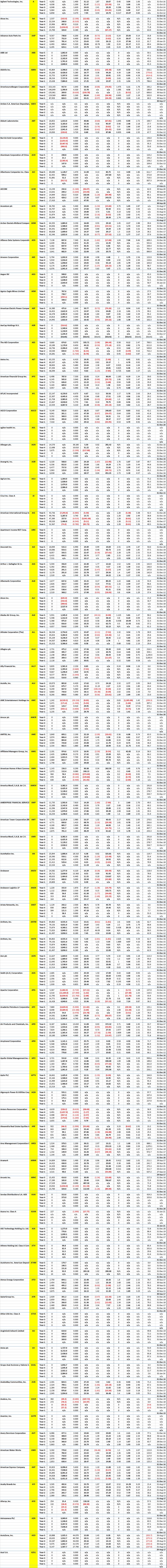 NYSE Mega and Large Stocks - 5 Years Key Financial Data for Company Code A